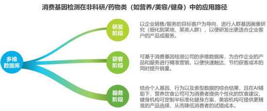 安我基因联合艾瑞发布《2019消费基因检测行业白