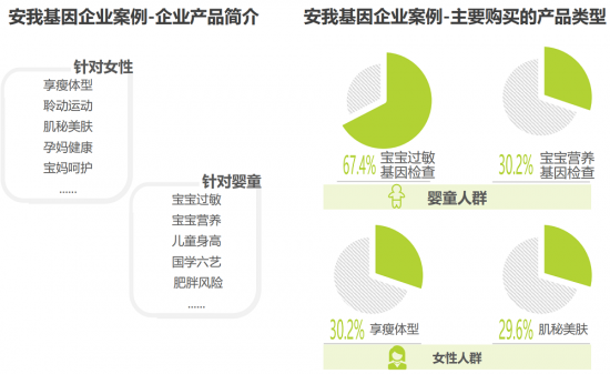 安我基因联合艾瑞发布《2019消费基因检测行业白