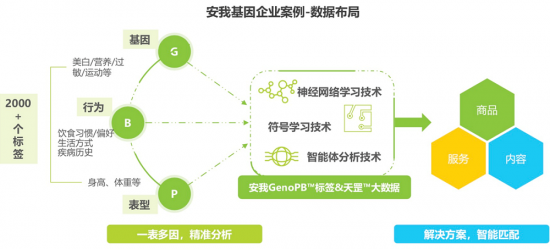 安我基因联合艾瑞发布《2019消费基因检测行业白