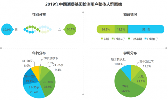 安我基因联合艾瑞发布《2019消费基因检测行业白