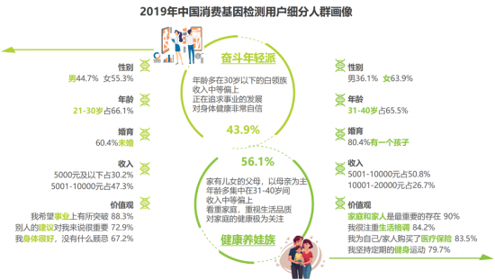 安我基因联合艾瑞发布《2019消费基因检测行业白