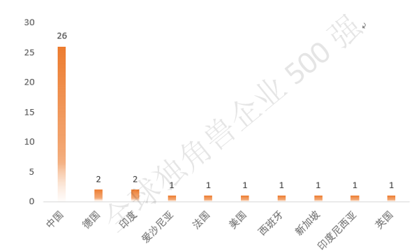 创新能力凸显 中国汽车交通行业领衔全球独角兽