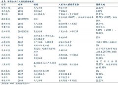 环保行业：国资加持新时期 行业整合或提速