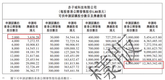 太火爆！年内港股“超购王”诞生，赤子城科技