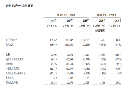 太火爆！年内港股“超购王”诞生，赤子城科技