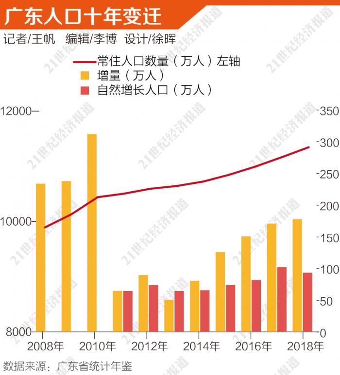 人口第一大省广东十年变迁：从人口红利迈向人才红利