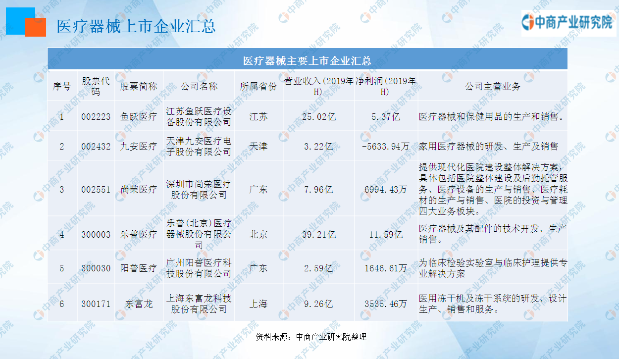 中商产业研究院：《2020年中国医疗器械行业发展