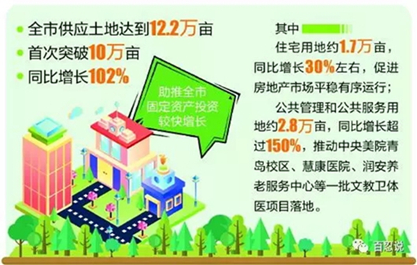 业内发声：2020青岛楼市大展望 土地爆发影响楼市