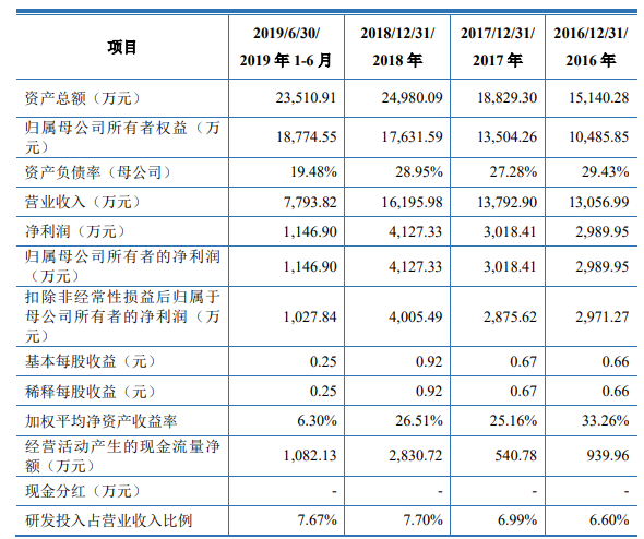 云涌科技冲刺科创板 核心部件的进口依赖是否减