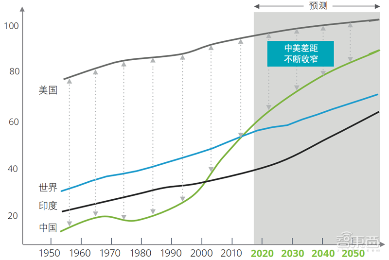 德勤全球智慧城市2.0报告！中国占了世界一半