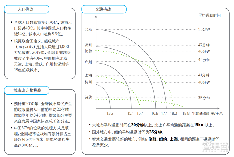德勤全球智慧城市2.0报告！中国占了世界一半