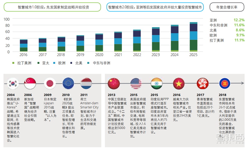 德勤全球智慧城市2.0报告！中国占了世界一半