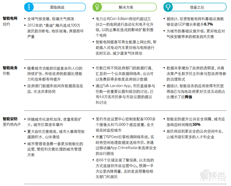 德勤全球智慧城市2.0报告！中国占了世界一半