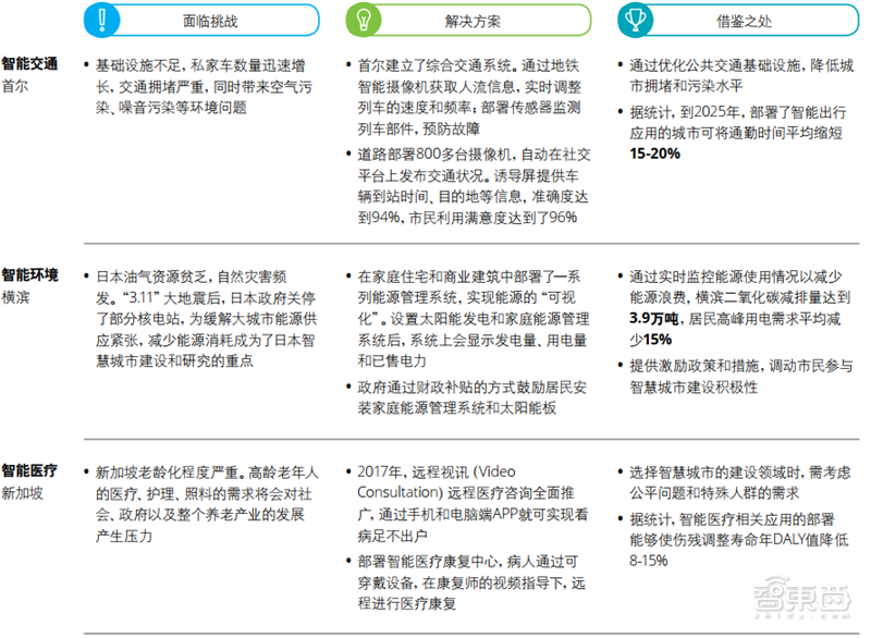 德勤全球智慧城市2.0报告！中国占了世界一半