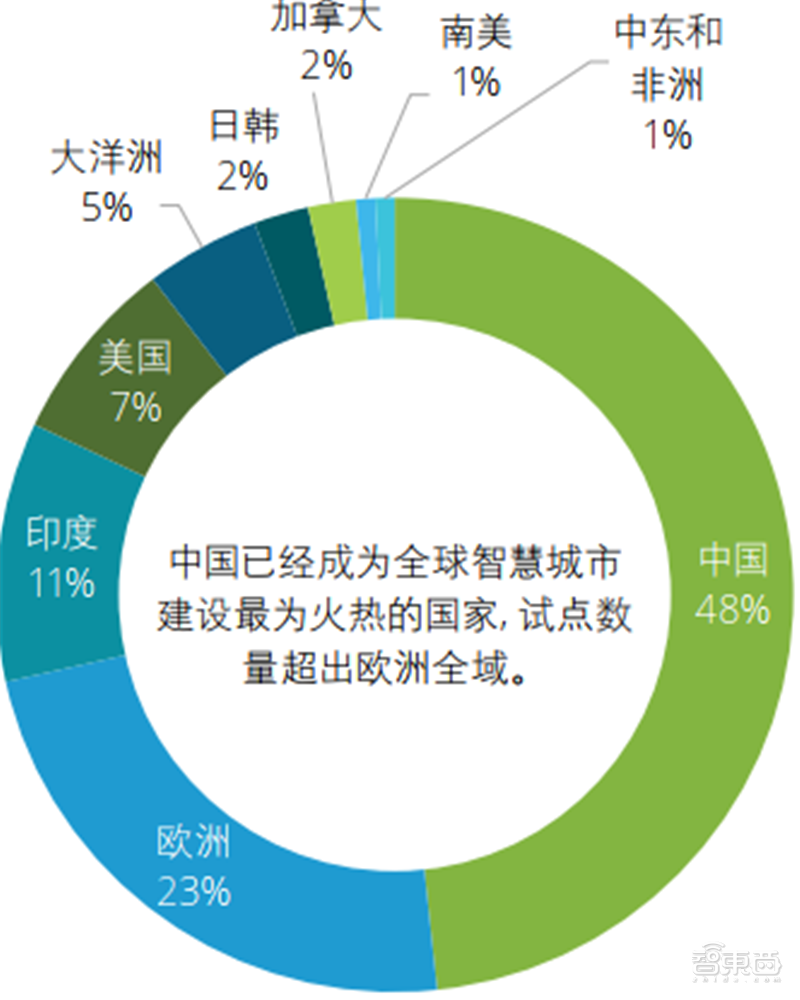 德勤全球智慧城市2.0报告！中国占了世界一半