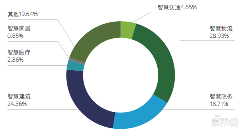 德勤全球智慧城市2.0报告！中国占了世界一半