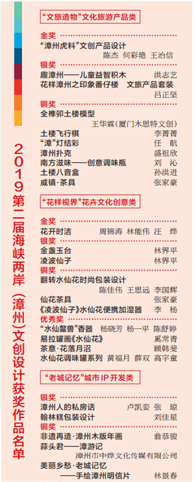 文化赋能产业 创意驱动未来 2019第二届海峡两岸（漳州）文创设计大赛取得圆满成功