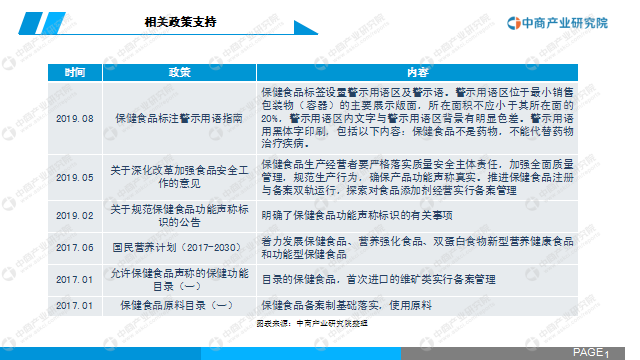 中商产业研究院：《2020年中国功能性食品行业市
