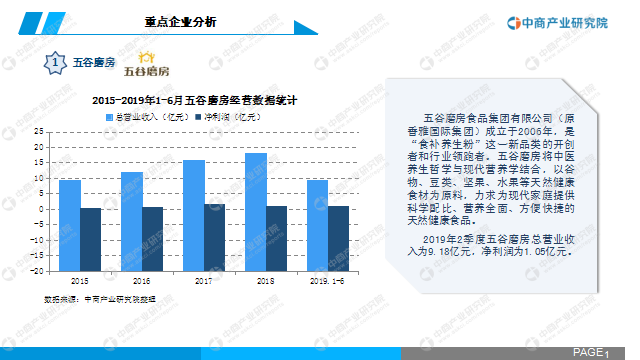 中商产业研究院：《2020年中国功能性食品行业市