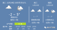 24日烟台天气：阴转多云 温度-2 ~ 5℃ 南风3-4级