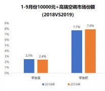 2019年中国空调业趋势分析：行业承压前行，智能、健康驱动产业升级