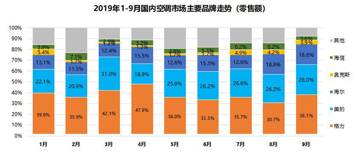 2019年中国空调业趋势分析：行业承压前行，智能、健康驱动产业升级