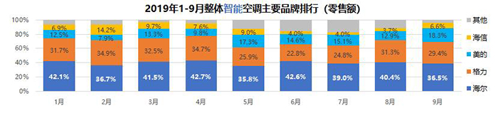 2019年中国空调业趋势分析：行业承压前行，智能、健康驱动产业升级