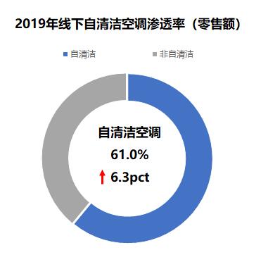 2019年中国空调业趋势分析：行业承压前行，智能、健康驱动产业升级