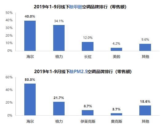 2019年中国空调业趋势分析：行业承压前行，智能、健康驱动产业升级