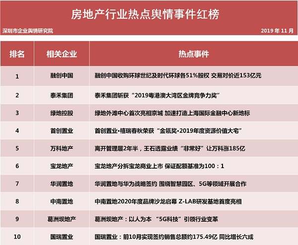 第二十一批企业舆情榜单（房地产行业）今日发