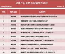 第二十一批企业舆情榜单（房地产行业）今日发