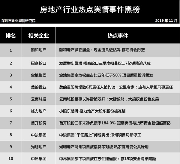 第二十一批企业舆情榜单（房地产行业）今日发