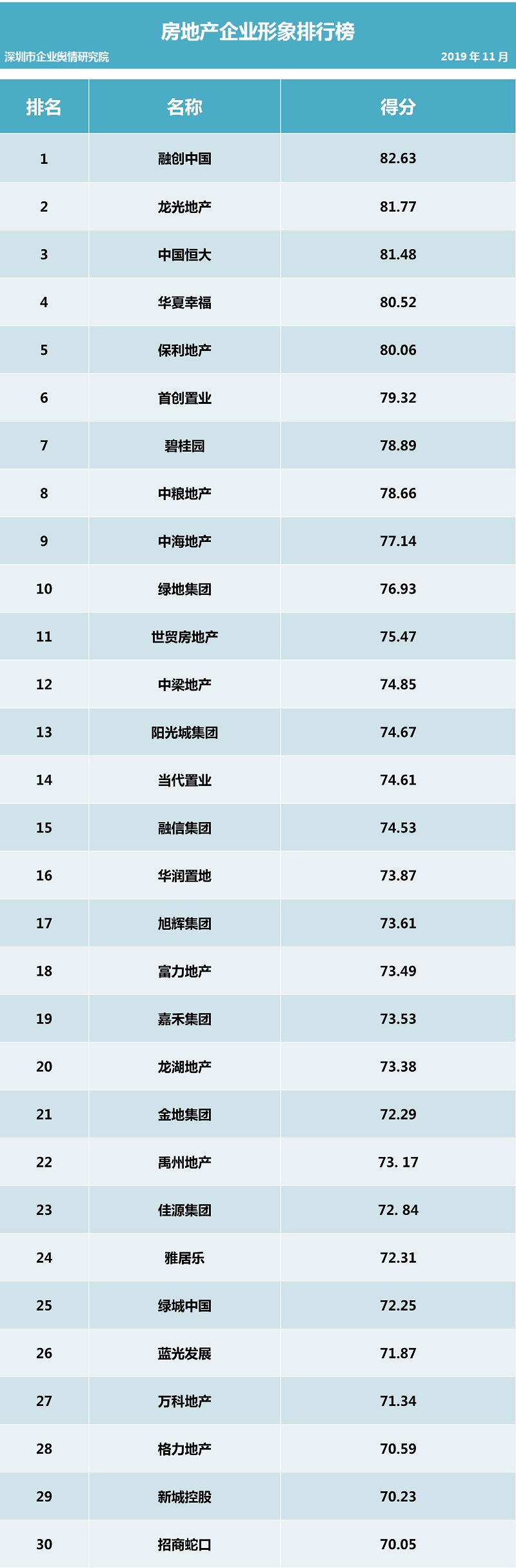 第二十一批企业舆情榜单（房地产行业）今日发
