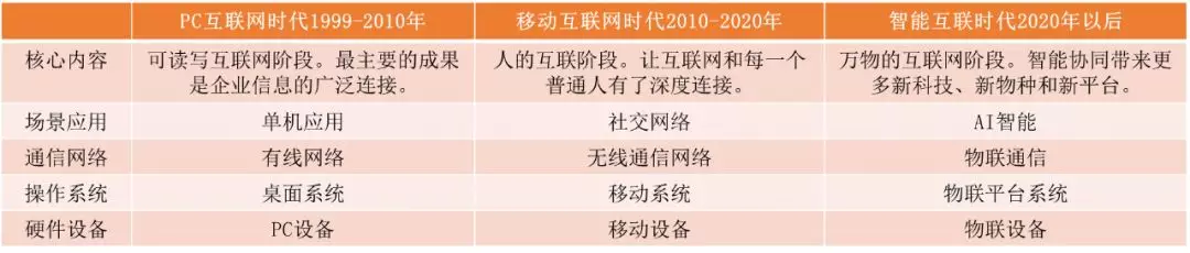 终端用户5亿+，行业规模冲破2万亿，万物互联开