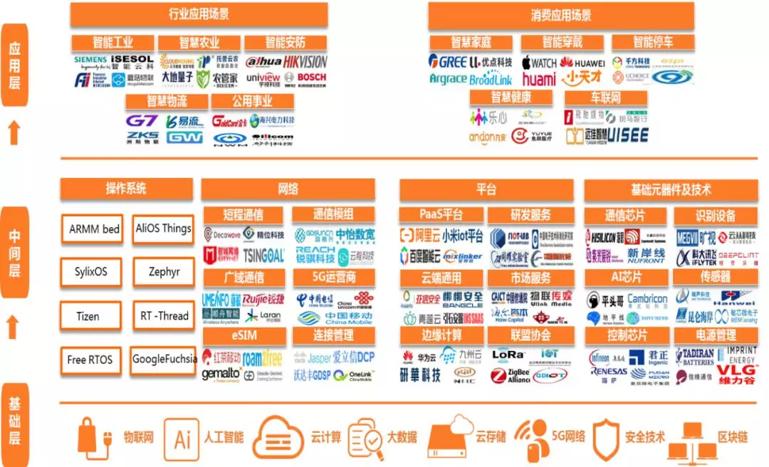 终端用户5亿+，行业规模冲破2万亿，万物互联开