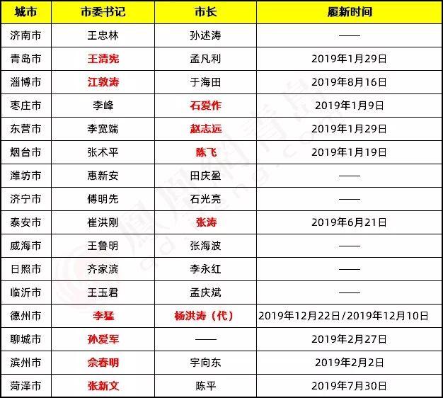 山东再现厅官跨省！全国大交流背后有啥新动向