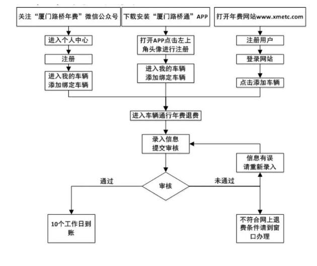 厦门“四桥一隧”车辆通行费退费、补缴截止时间仅剩6天