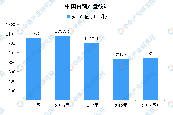 2019年中国白酒行业经营情况回顾及2020年发展趋势