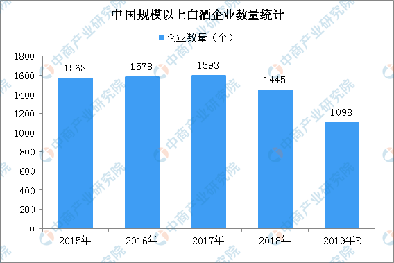 2019年中国白酒行业经营情况回顾及2020年发展趋势