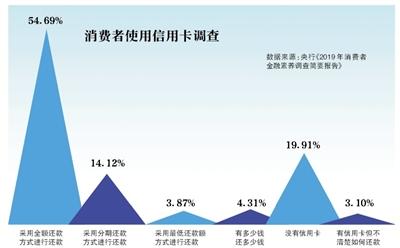 起底信用卡代偿：部分平台费用是银行分期2倍以