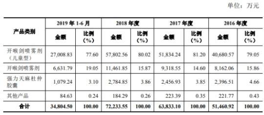 三力制药销售费73倍研发 参股公司与供应商同手