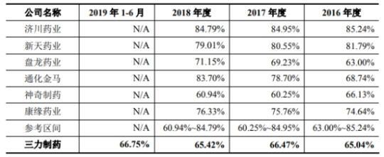 三力制药销售费73倍研发 参股公司与供应商同手