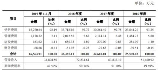 三力制药销售费73倍研发 参股公司与供应商同手