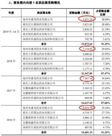 三力制药销售费73倍研发 参股公司与供应商同手