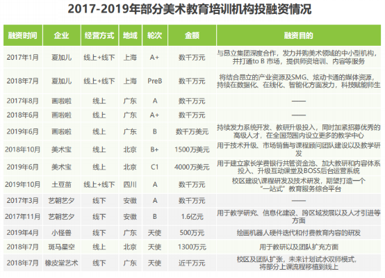 2019中国美术教育行业研究报告