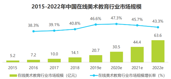 2019中国美术教育行业研究报告