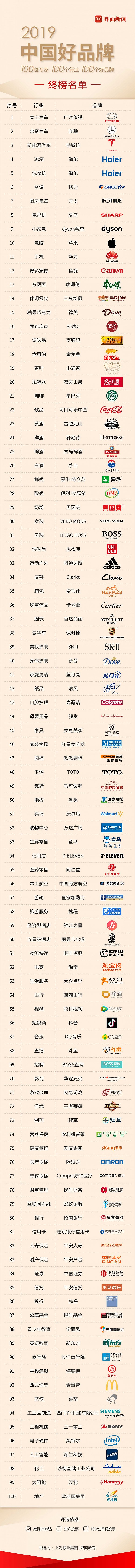 [财经]100位专家 100个行业 100个好品牌：2019【中国