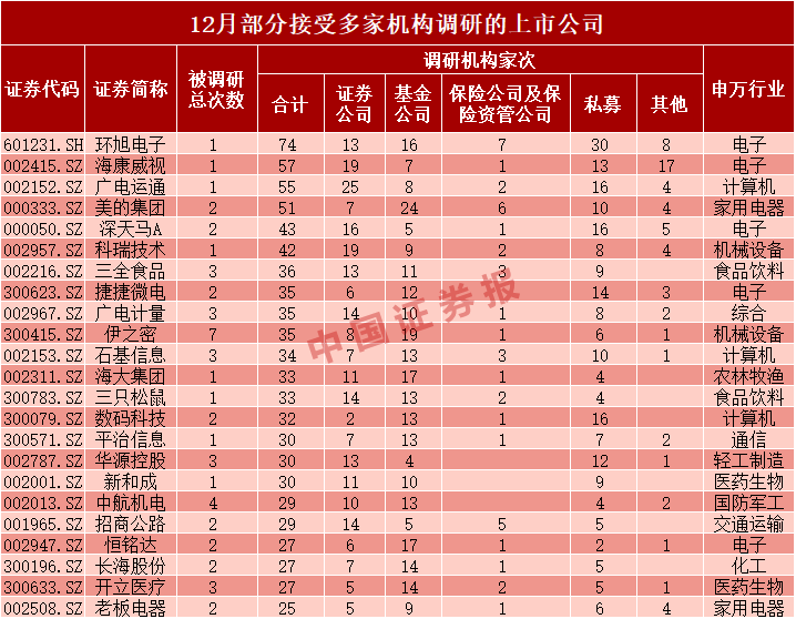 机构调研关注五大行业 32家公司获扎堆调研