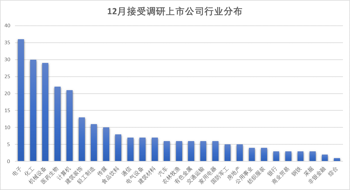 机构调研关注五大行业 32家公司获扎堆调研