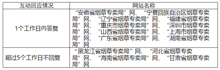 关于2019年第四季度烟草行业政府网站及政务新媒